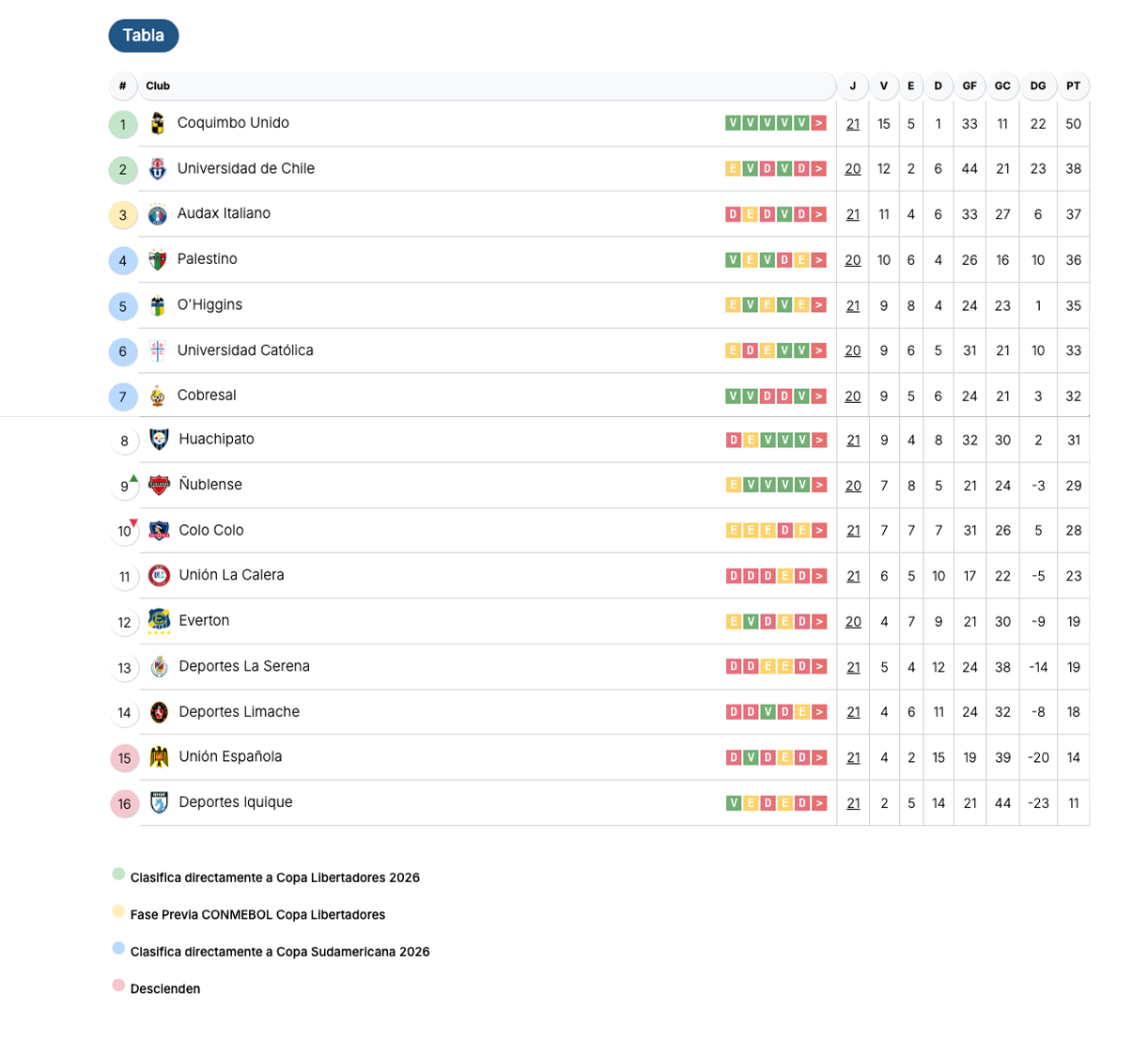 Tabla-campeonato-chileno-actualizado-agosto2025-pulsocomunal.jpg Tabla de Posiciones Liga de Primera Itaú - Actualizada 25 agosto 2025
