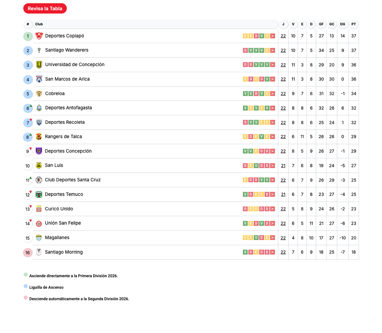 tabla-posiciones-ascnso-caixun-agosto-pulsocomunal.jpg Tabla de Posiciones Liga de Ascenso Caixun 2025. Actualizada Agosto 2025.