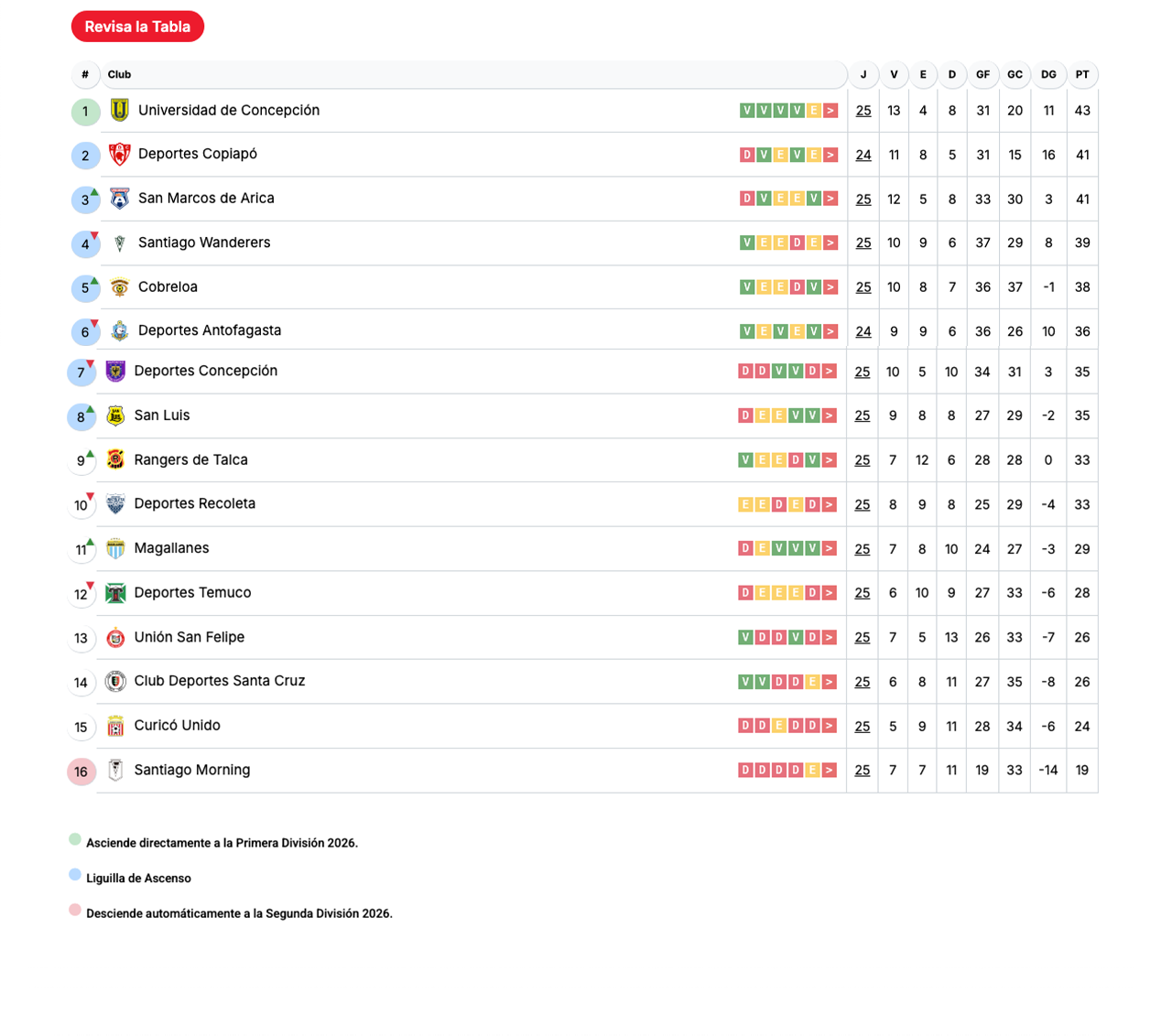 Tabla de posiciones Liga de Primera Itaú 2025. Actualizada 15 Septiembre 2025 - Pulso Comunal.