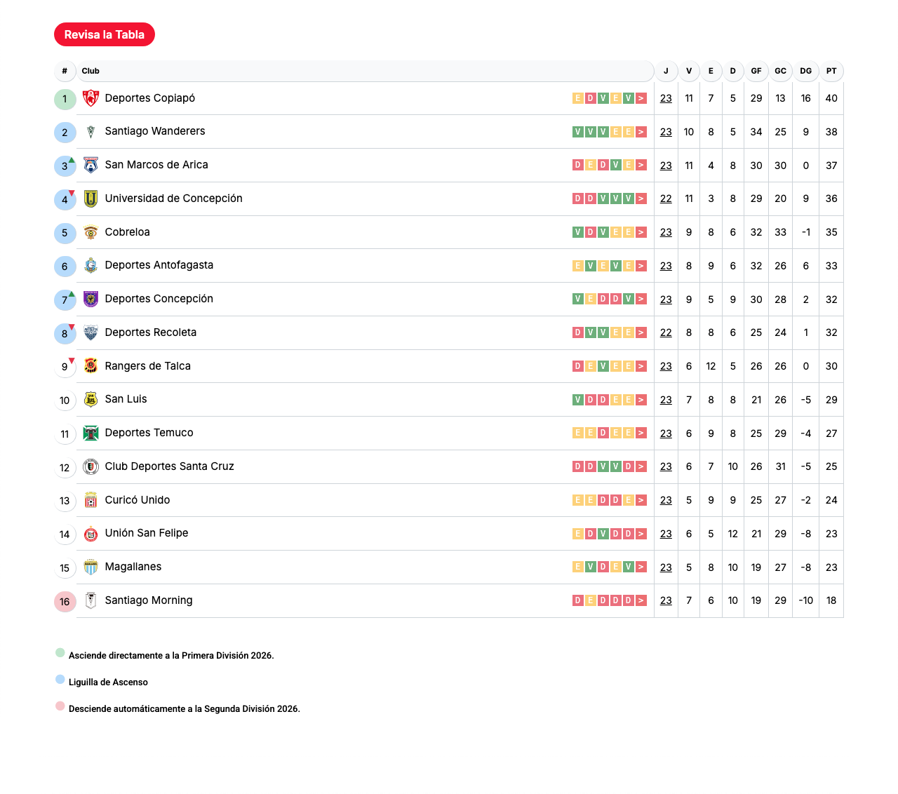 Tabla Liga de Ascenso Caixun 2025 - Actualizada 1 Sept. Pulso Comunal.