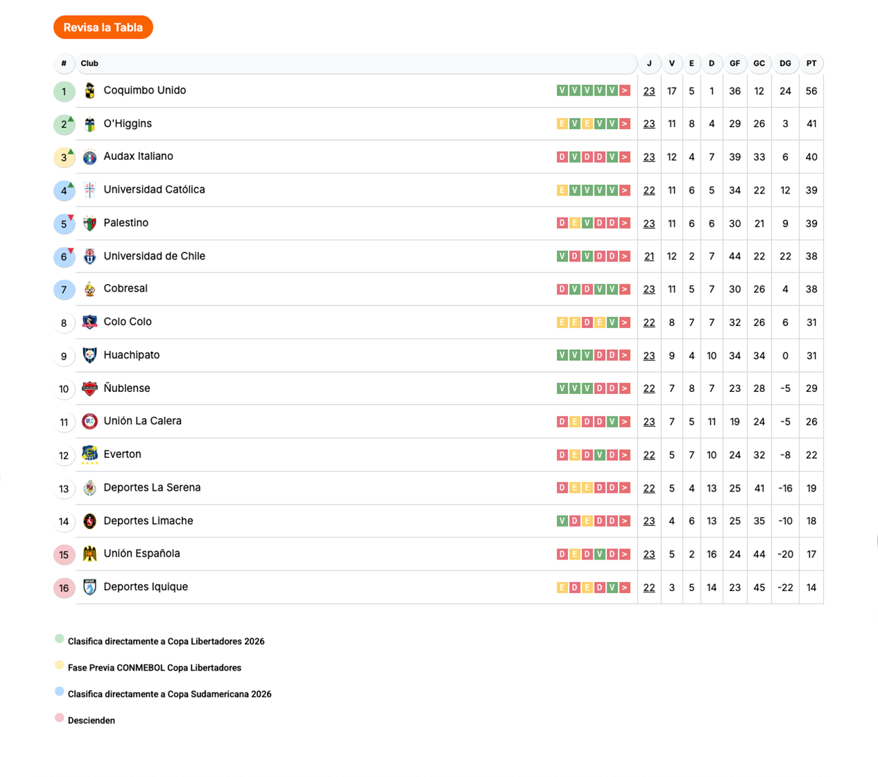 Tabla de posiciones Liga de Primera Itaú 2025. Actualizada 15 Septiembre 2025 - Pulso Comunal.