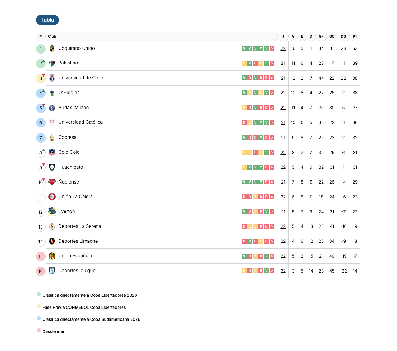 TABLAPRIMERADIVISION-PULSOCOMUNAL-ACTUALIZADA1SEPTIEMBRE.jpg Tabla Liga de Primera Itaú 2025 - Actualizada 1 Septiembre 2025.