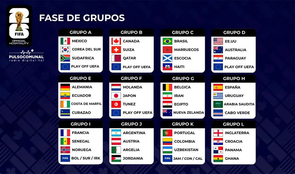 Fase de grupos del Mundial 2026 con los 12 grupos definidos tras el sorteo de la FIFA en Estados Unidos, Canadá y México, con selecciones como Argentina, Brasil, España y Uruguay.