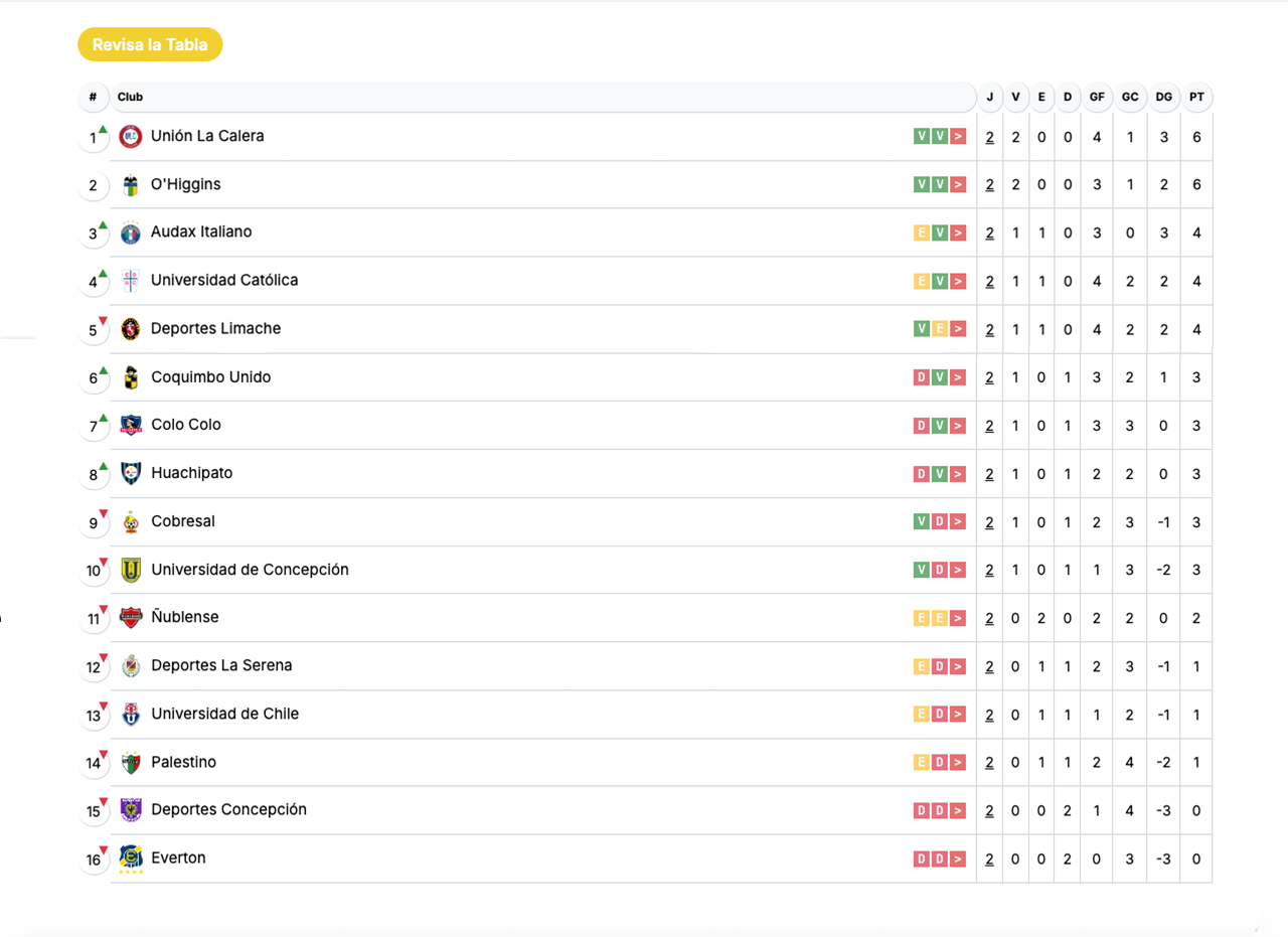 Tabla de posiciones Liga de Primera 2026 actualizada fecha 2 febrero – Líderes Unión La Calera y O'Higgins con 6 puntos